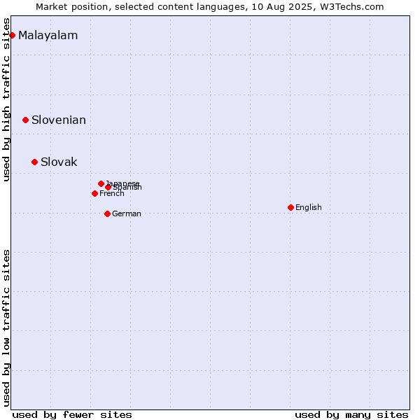 Market position of Slovak vs. Slovenian vs. Malayalam