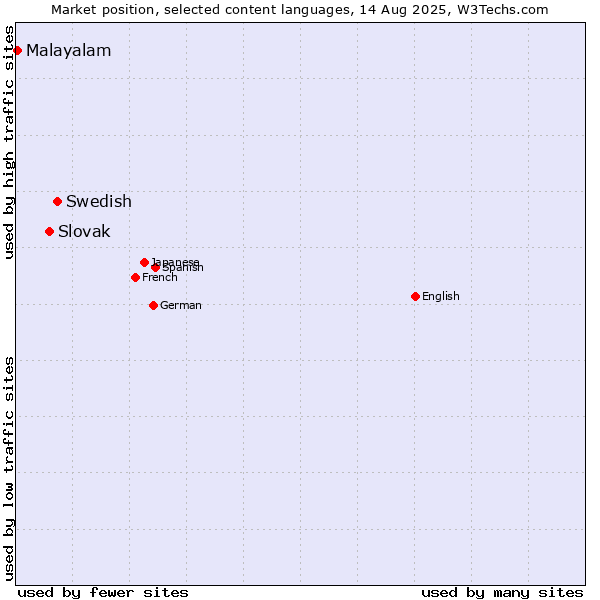 Market position of Swedish vs. Slovak vs. Malayalam