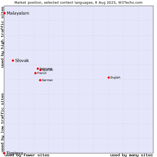Market position of Slovak vs. Malayalam vs. Tigrinya