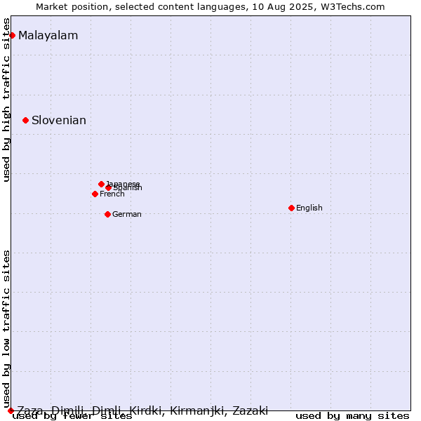 Market position of Slovenian vs. Malayalam vs. Zaza, Dimili, Dimli, Kirdki, Kirmanjki, Zazaki