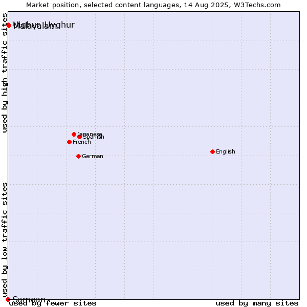 Market position of Malayalam vs. Uighur, Uyghur vs. Samoan