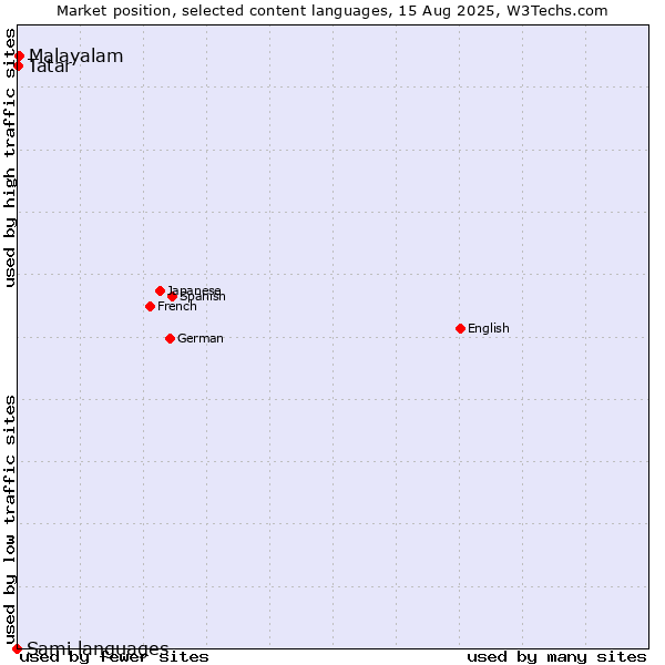 Market position of Malayalam vs. Tatar vs. Sami languages