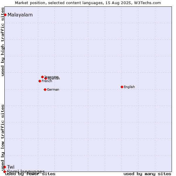 Market position of Malayalam vs. Twi vs. Sami languages