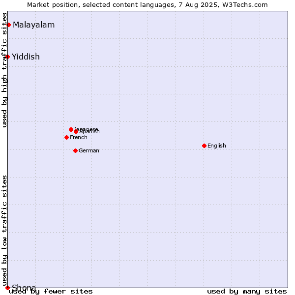 Market position of Malayalam vs. Yiddish vs. Shona