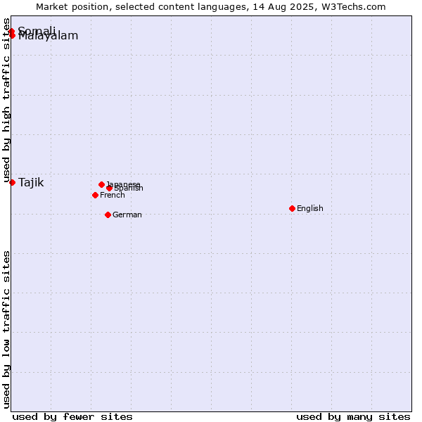 Market position of Malayalam vs. Tajik vs. Somali