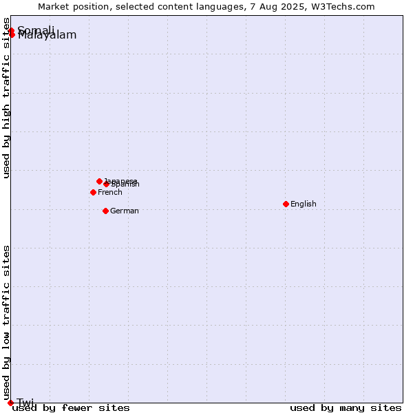 Market position of Malayalam vs. Somali vs. Twi