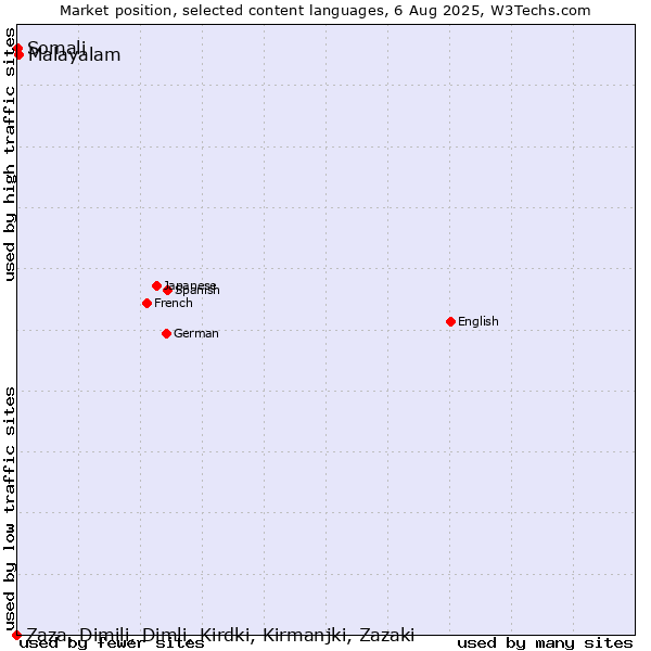 Market position of Malayalam vs. Somali vs. Zaza, Dimili, Dimli, Kirdki, Kirmanjki, Zazaki