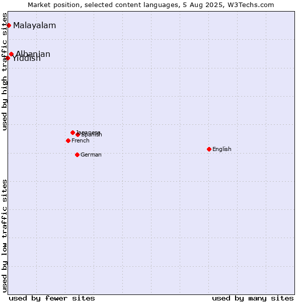 Market position of Albanian vs. Malayalam vs. Yiddish