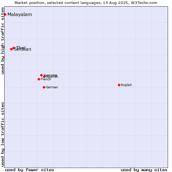 Market position of Thai vs. Serbian vs. Malayalam