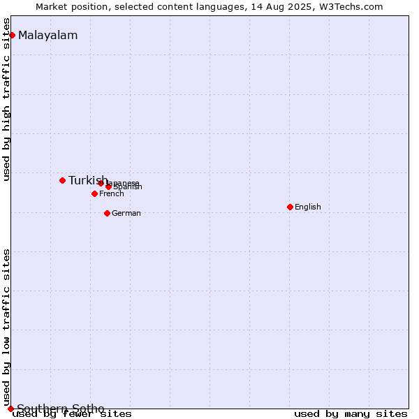 Market position of Turkish vs. Malayalam vs. Southern Sotho