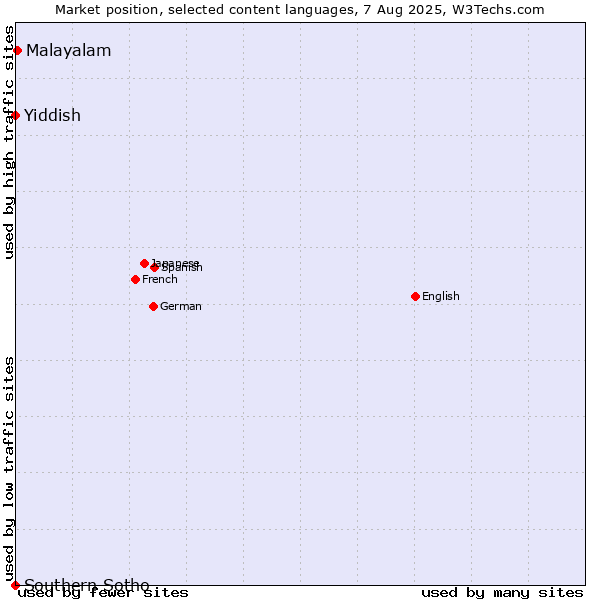 Market position of Malayalam vs. Yiddish vs. Southern Sotho