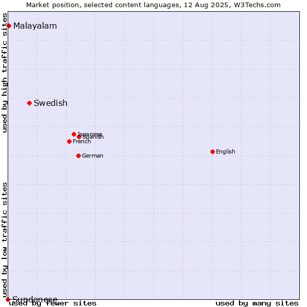 Market position of Swedish vs. Malayalam vs. Sundanese