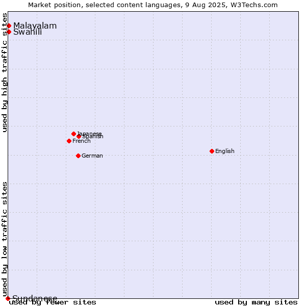 Market position of Swahili vs. Malayalam vs. Sundanese