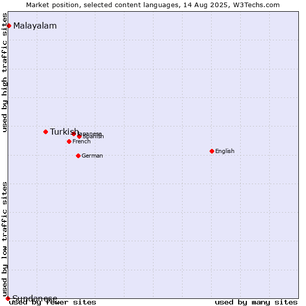 Market position of Turkish vs. Malayalam vs. Sundanese
