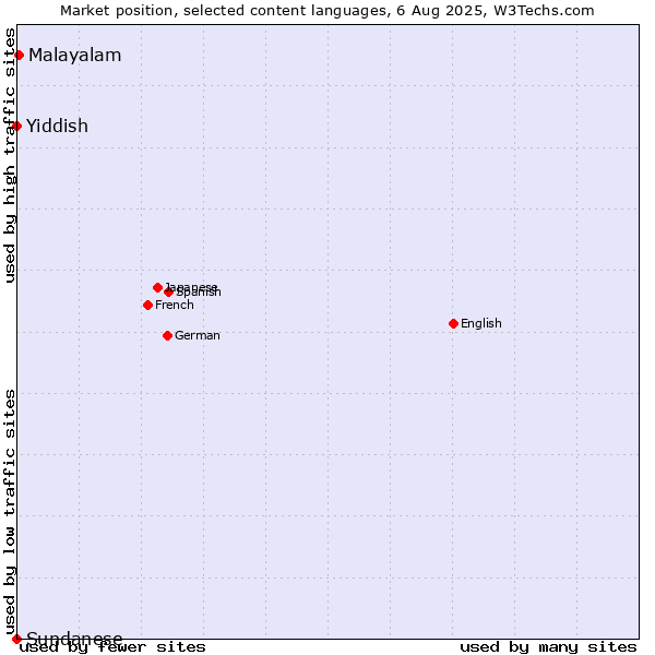 Market position of Malayalam vs. Yiddish vs. Sundanese