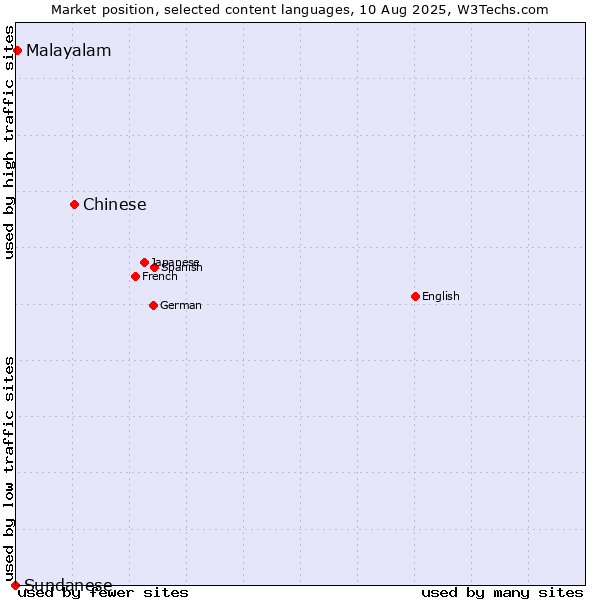 Market position of Chinese vs. Malayalam vs. Sundanese