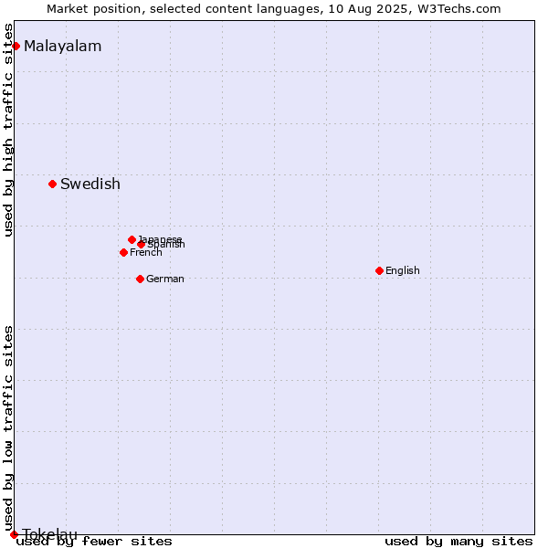 Market position of Swedish vs. Malayalam vs. Tokelau
