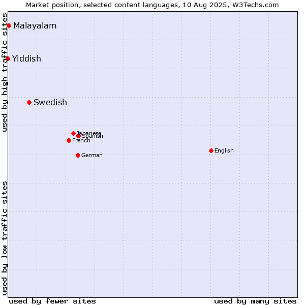 Market position of Swedish vs. Malayalam vs. Yiddish
