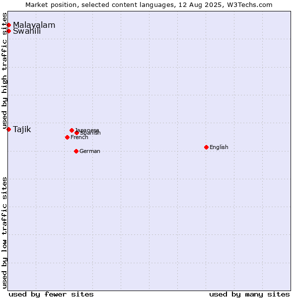 Market position of Swahili vs. Malayalam vs. Tajik