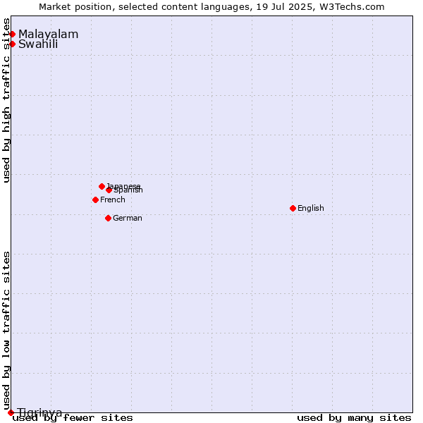 Market position of Swahili vs. Malayalam vs. Tigrinya