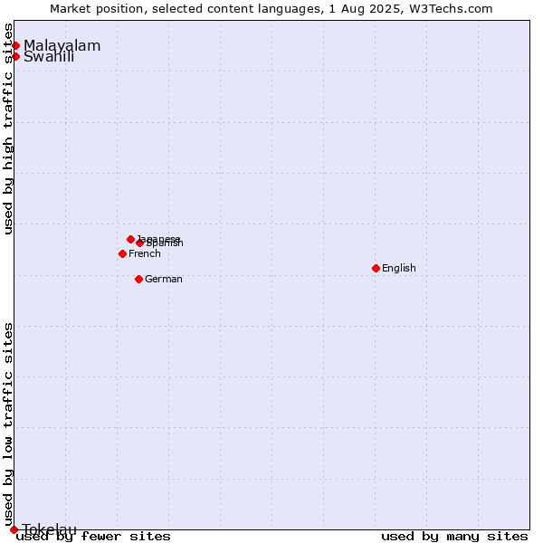 Market position of Swahili vs. Malayalam vs. Tokelau