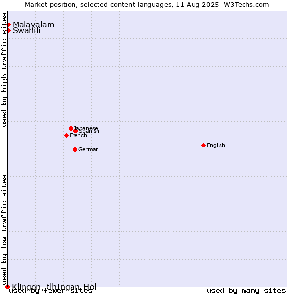 Market position of Swahili vs. Malayalam vs. Klingon, tlhIngan-Hol