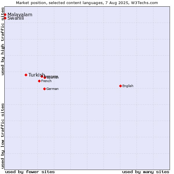 Market position of Turkish vs. Swahili vs. Malayalam