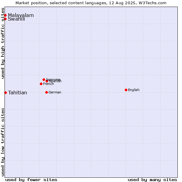 Market position of Tahitian vs. Swahili vs. Malayalam