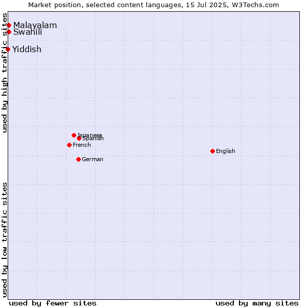 Market position of Swahili vs. Malayalam vs. Yiddish