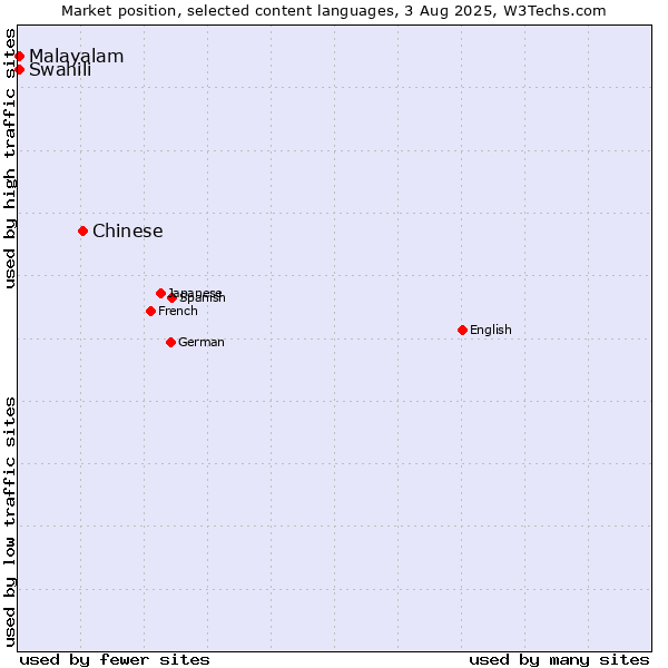Market position of Chinese vs. Swahili vs. Malayalam