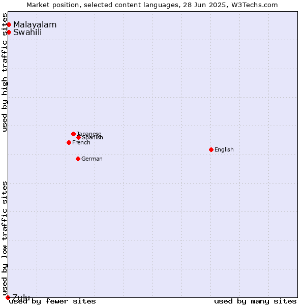 Market position of Swahili vs. Malayalam vs. Zulu