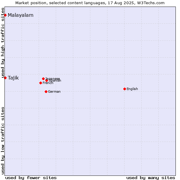 Market position of Malayalam vs. Tajik