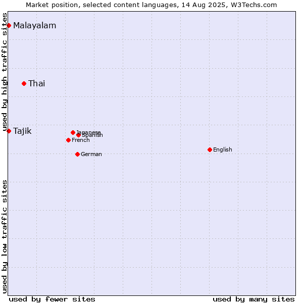 Market position of Thai vs. Malayalam vs. Tajik