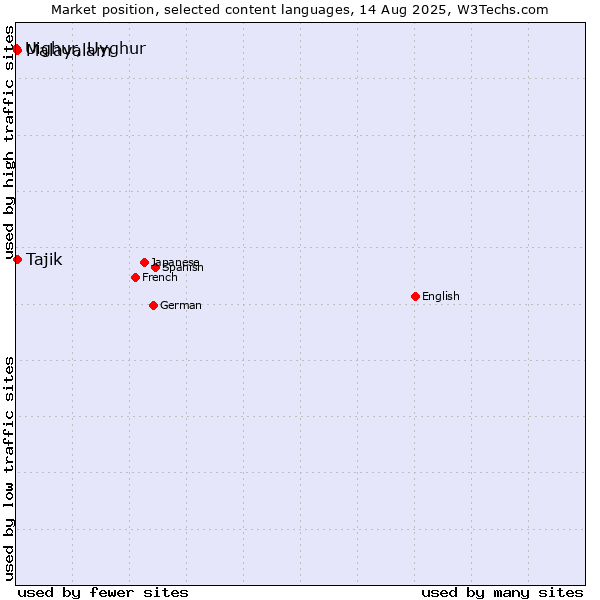 Market position of Malayalam vs. Tajik vs. Uighur, Uyghur