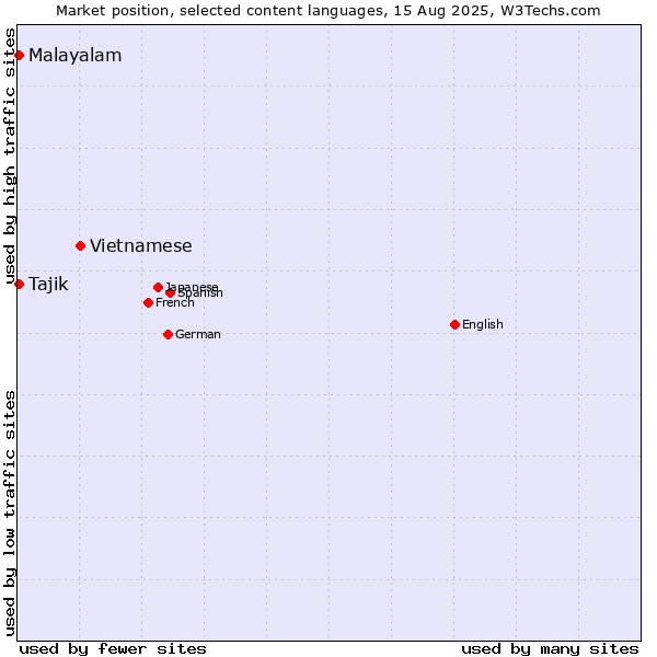 Market position of Vietnamese vs. Malayalam vs. Tajik