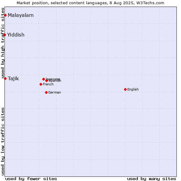 Market position of Malayalam vs. Tajik vs. Yiddish