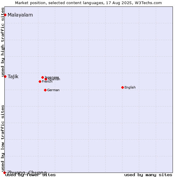 Market position of Malayalam vs. Tajik vs. Zhuang, Chuang