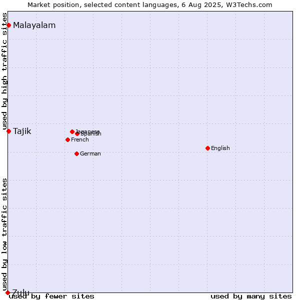 Market position of Malayalam vs. Tajik vs. Zulu