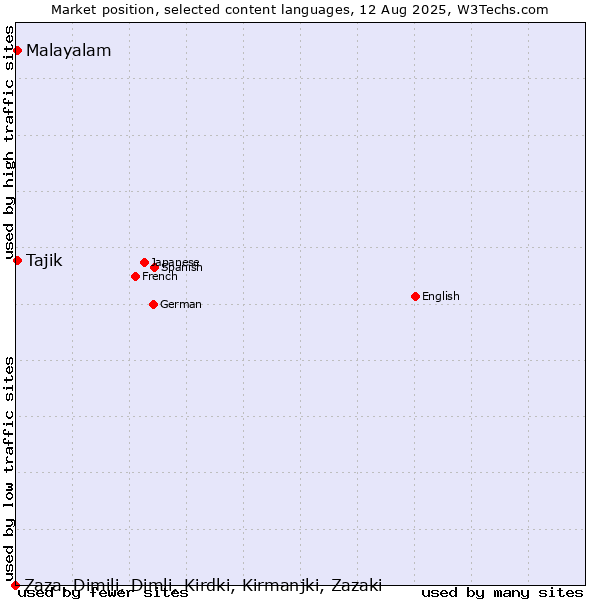 Market position of Malayalam vs. Tajik vs. Zaza, Dimili, Dimli, Kirdki, Kirmanjki, Zazaki