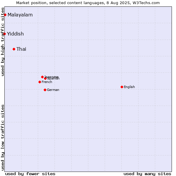 Market position of Thai vs. Malayalam vs. Yiddish