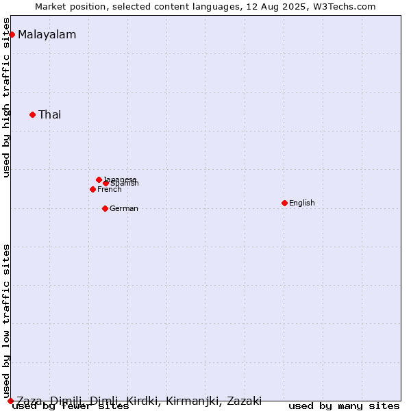 Market position of Thai vs. Malayalam vs. Zaza, Dimili, Dimli, Kirdki, Kirmanjki, Zazaki