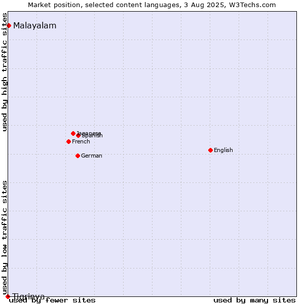 Market position of Malayalam vs. Tigrinya