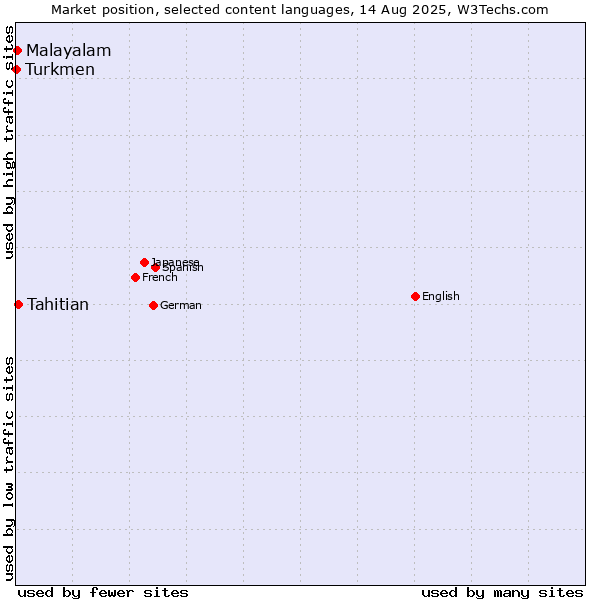 Market position of Tahitian vs. Malayalam vs. Turkmen