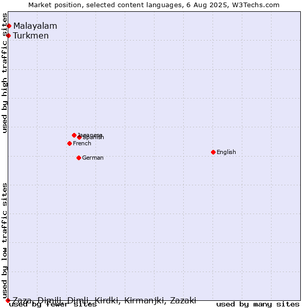 Market position of Malayalam vs. Turkmen vs. Zaza, Dimili, Dimli, Kirdki, Kirmanjki, Zazaki