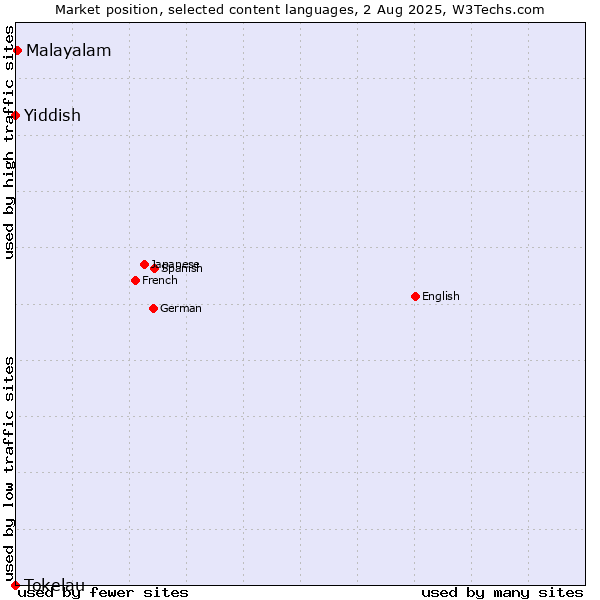 Market position of Malayalam vs. Yiddish vs. Tokelau