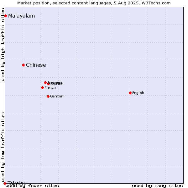 Market position of Chinese vs. Malayalam vs. Tokelau