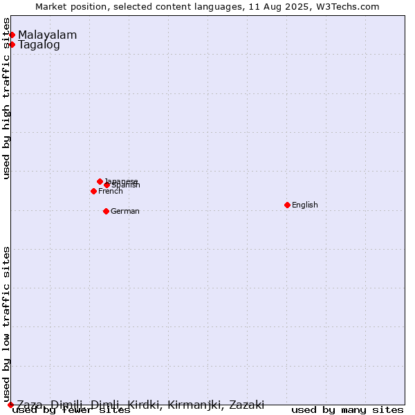 Market position of Tagalog vs. Malayalam vs. Zaza, Dimili, Dimli, Kirdki, Kirmanjki, Zazaki