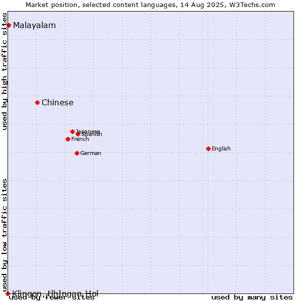 Market position of Chinese vs. Malayalam vs. Klingon, tlhIngan-Hol