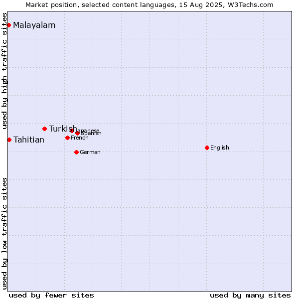 Market position of Turkish vs. Tahitian vs. Malayalam