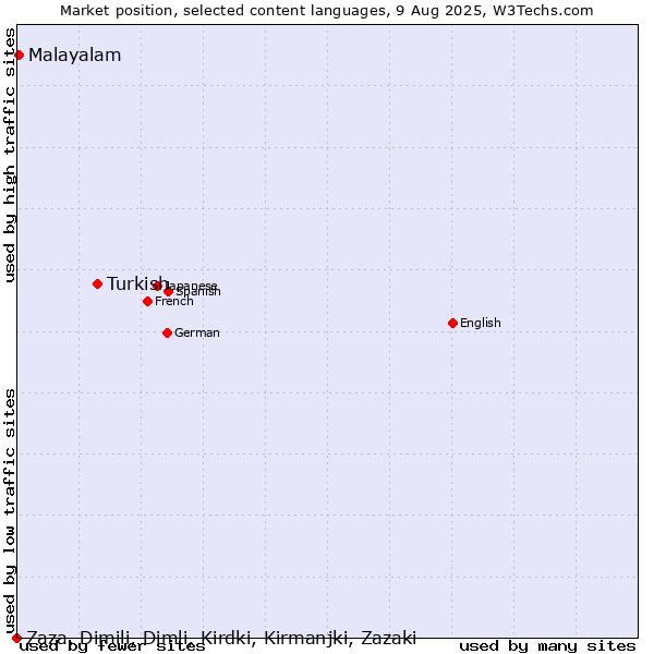 Market position of Turkish vs. Malayalam vs. Zaza, Dimili, Dimli, Kirdki, Kirmanjki, Zazaki